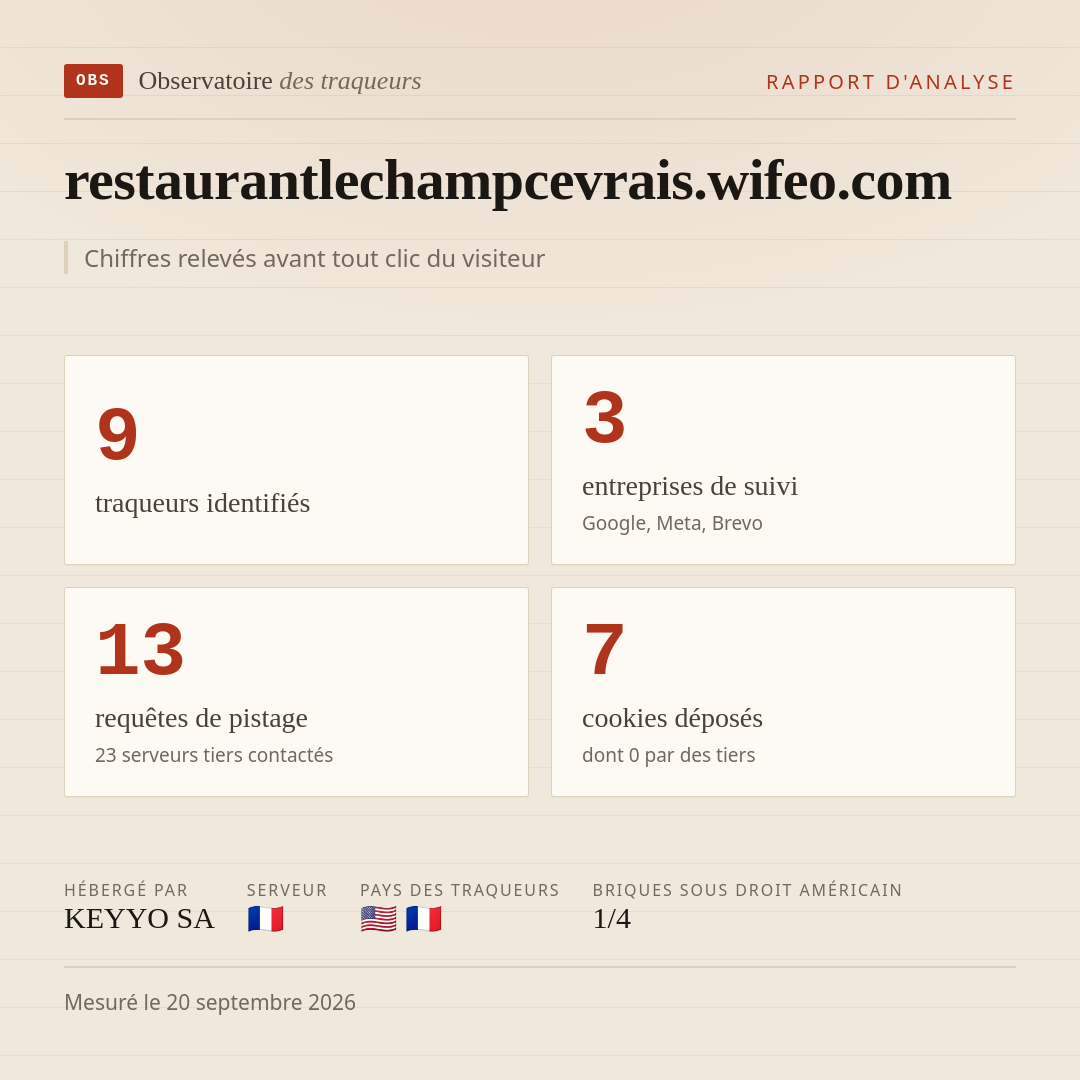 restaurantlechampcevrais.wifeo.com : 9 traqueurs identifiés, 3 entreprises de suivi, 13 requêtes de pistage. Chiffres relevés avant tout clic du visiteur.