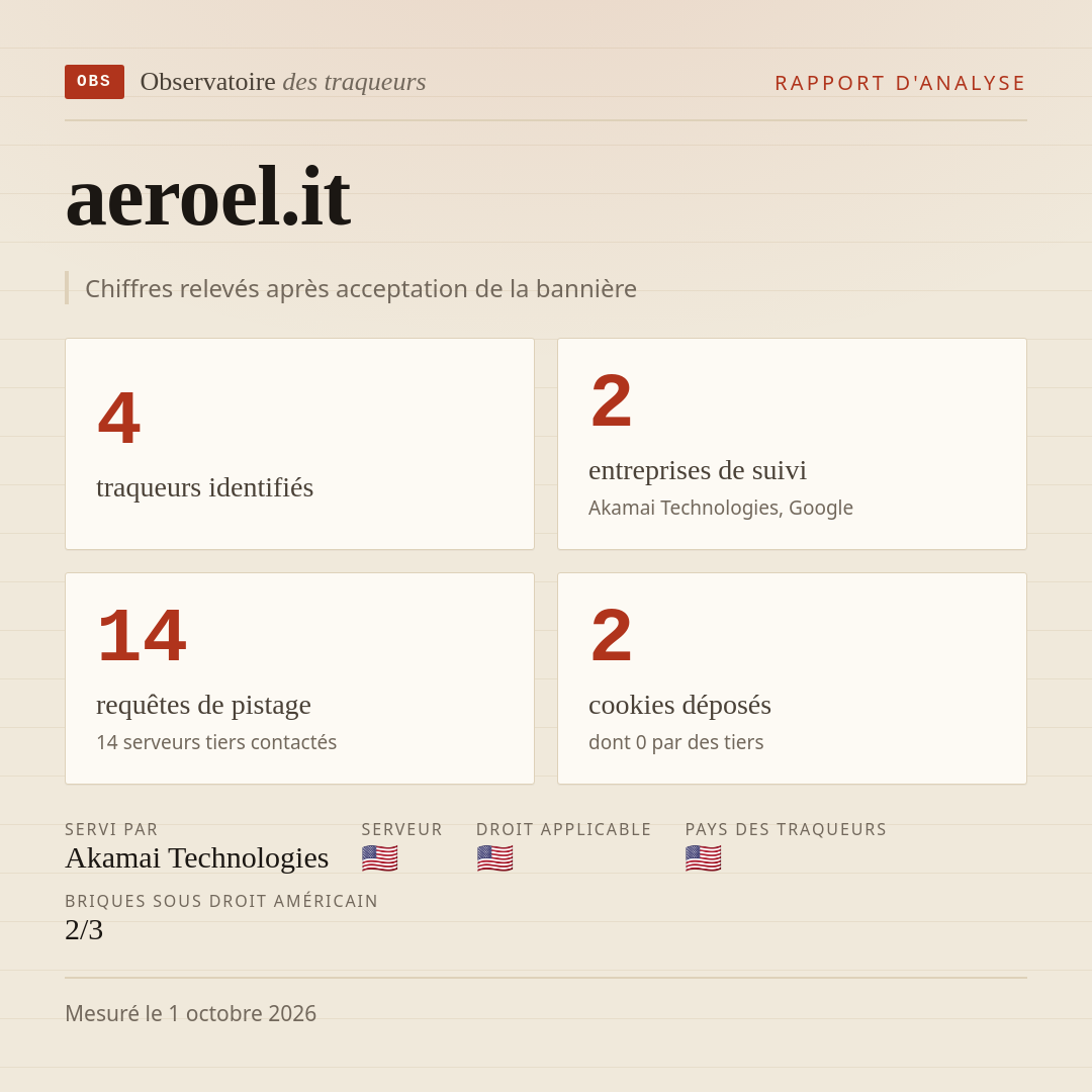 aeroel.it : 4 traqueurs identifiés, 2 entreprises de suivi, 14 requêtes de pistage. Chiffres relevés après acceptation de la bannière.