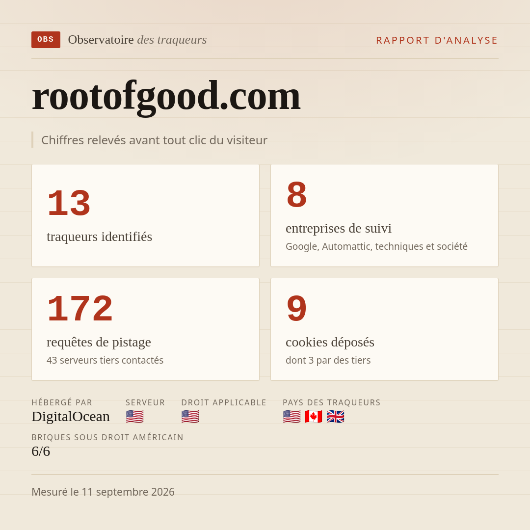 rootofgood.com : 13 traqueurs identifiés, 8 entreprises de suivi, 172 requêtes de pistage. Chiffres relevés avant tout clic du visiteur.
