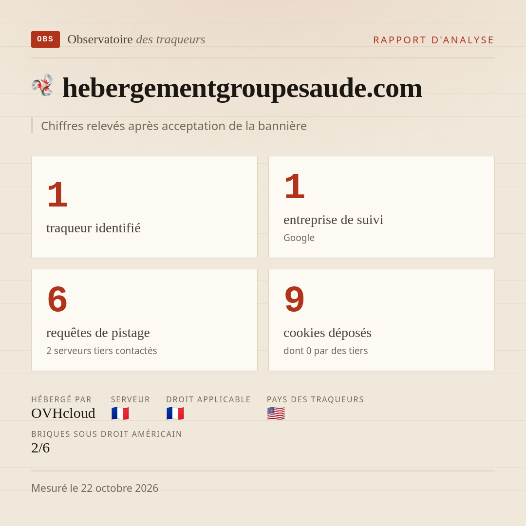 hebergementgroupesaude.com : 1 traqueur identifié, 1 entreprise de suivi, 6 requêtes de pistage. Chiffres relevés après acceptation de la bannière.