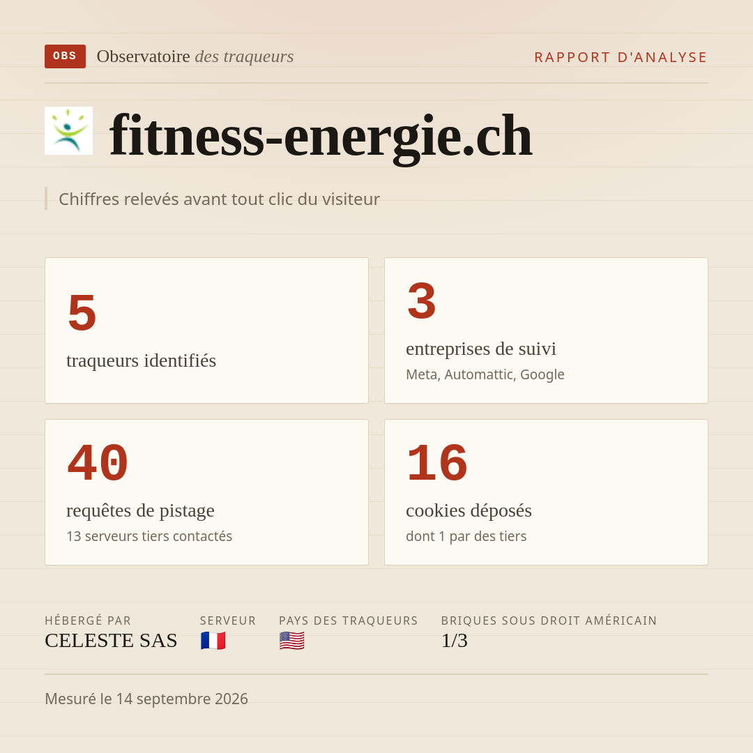 fitness-energie.ch : 5 traqueurs identifiés, 3 entreprises de suivi, 40 requêtes de pistage. Chiffres relevés avant tout clic du visiteur.