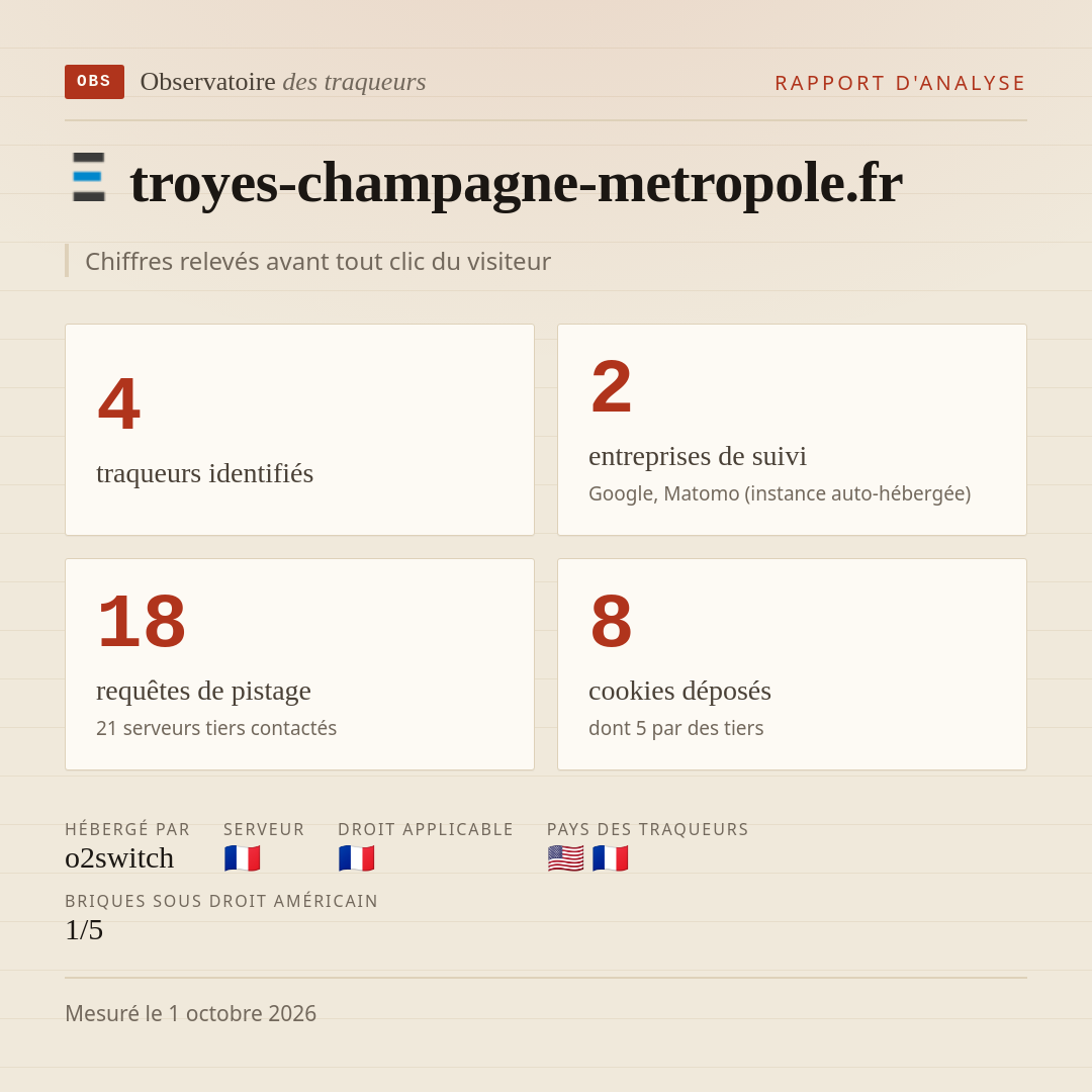 troyes-champagne-metropole.fr : 4 traqueurs identifiés, 2 entreprises de suivi, 18 requêtes de pistage. Chiffres relevés avant tout clic du visiteur.