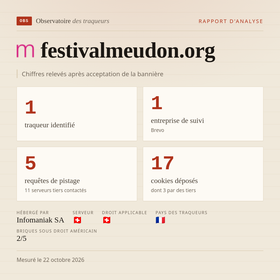 festivalmeudon.org : 1 traqueur identifié, 1 entreprise de suivi, 5 requêtes de pistage. Chiffres relevés après acceptation de la bannière.