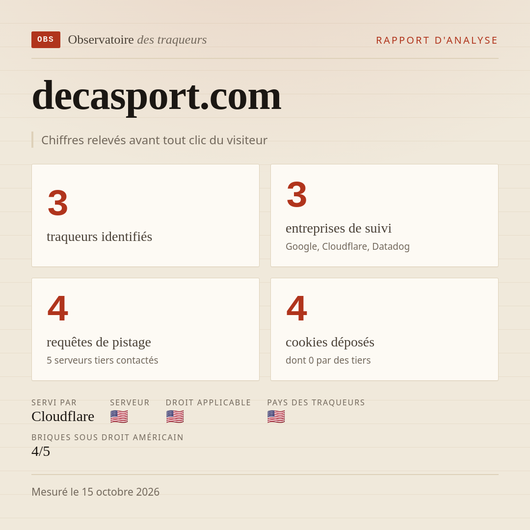 decasport.com : 3 traqueurs identifiés, 3 entreprises de suivi, 4 requêtes de pistage. Chiffres relevés avant tout clic du visiteur.