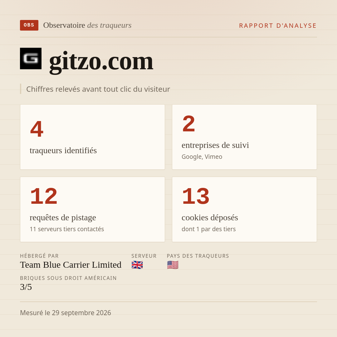 gitzo.com : 4 traqueurs identifiés, 2 entreprises de suivi, 12 requêtes de pistage. Chiffres relevés avant tout clic du visiteur.