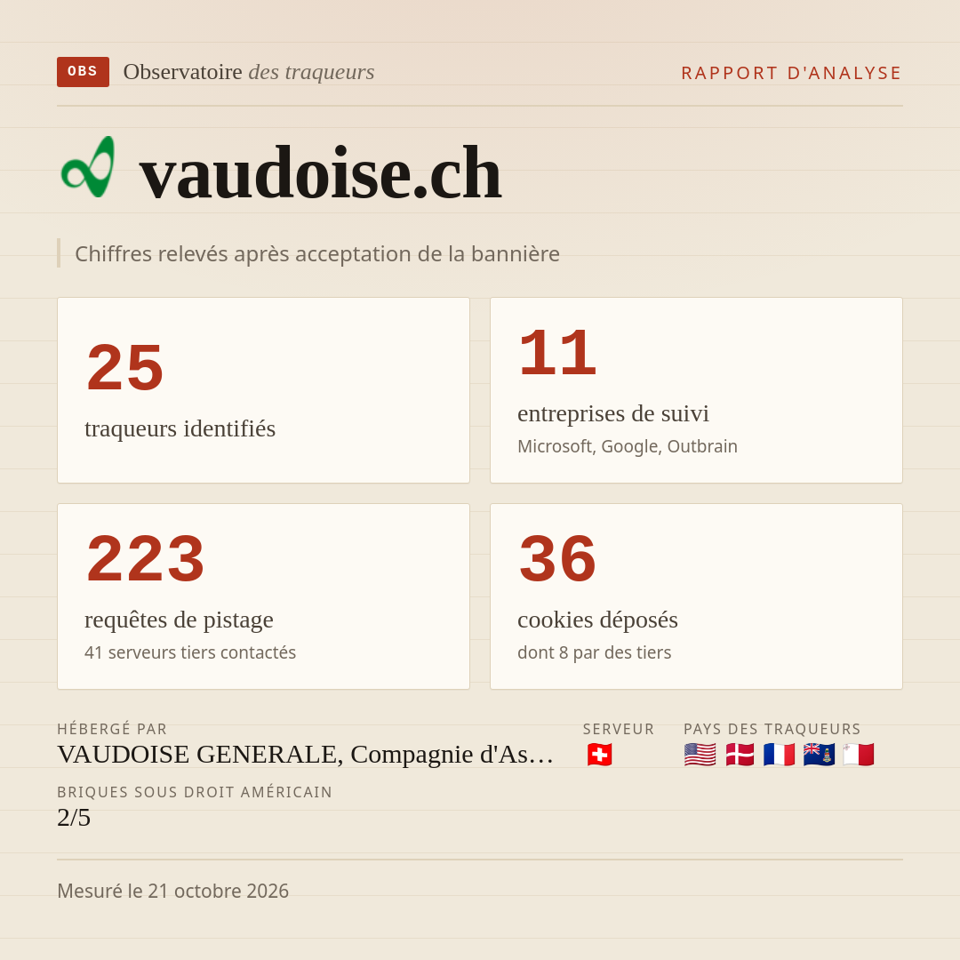 vaudoise.ch : 25 traqueurs identifiés, 11 entreprises de suivi, 223 requêtes de pistage. Chiffres relevés après acceptation de la bannière.