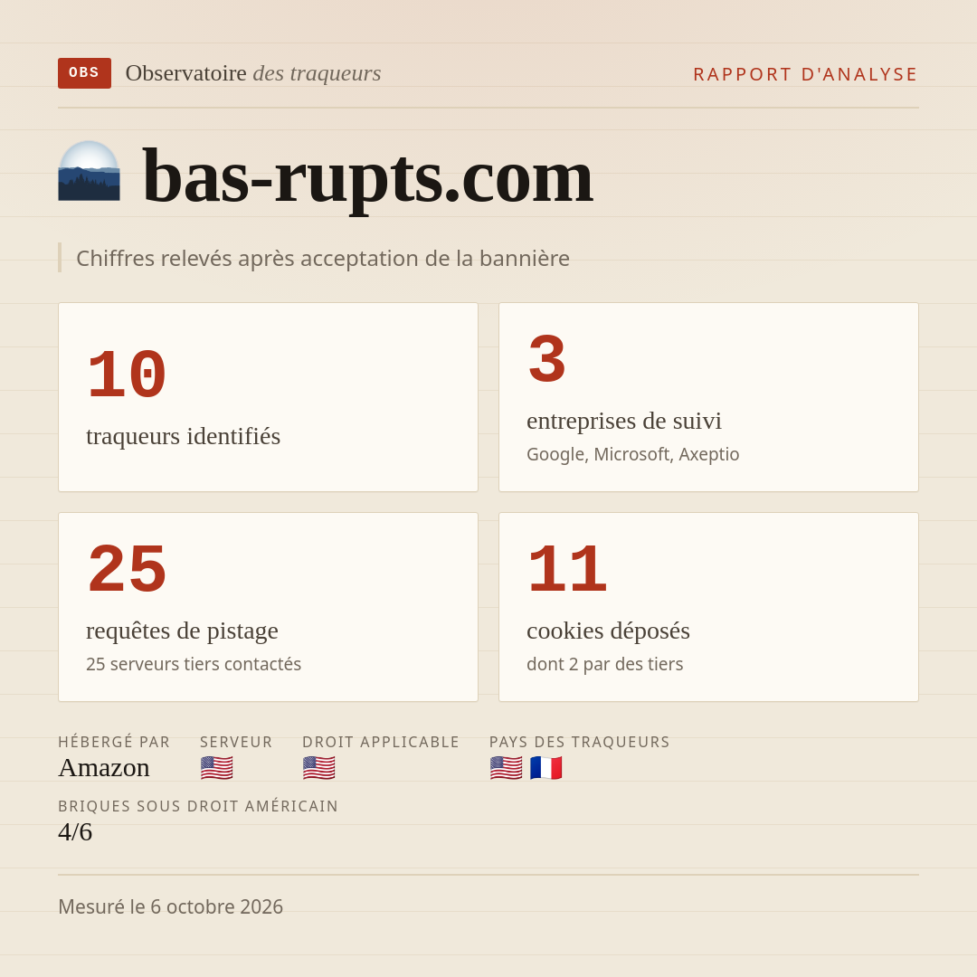 bas-rupts.com : 10 traqueurs identifiés, 3 entreprises de suivi, 25 requêtes de pistage. Chiffres relevés après acceptation de la bannière.