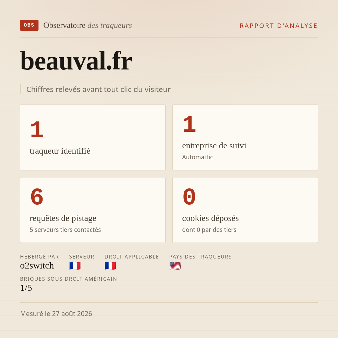 beauval.fr : 1 traqueur identifié, 1 entreprise de suivi, 6 requêtes de pistage. Chiffres relevés avant tout clic du visiteur.