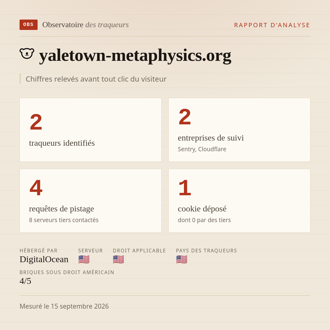 yaletown-metaphysics.org : 2 traqueurs identifiés, 2 entreprises de suivi, 4 requêtes de pistage. Chiffres relevés avant tout clic du visiteur.