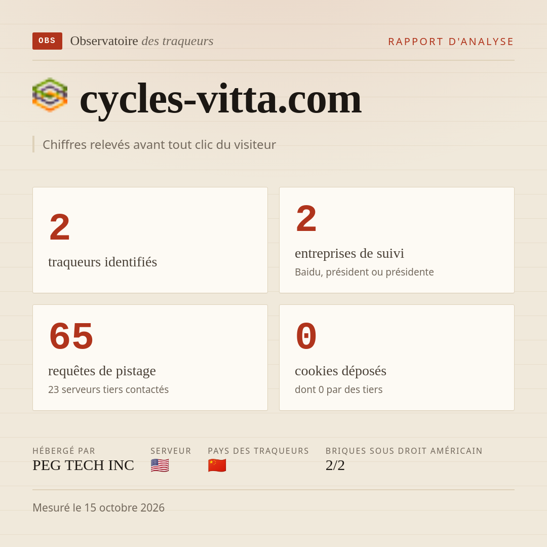 cycles-vitta.com : 2 traqueurs identifiés, 2 entreprises de suivi, 65 requêtes de pistage. Chiffres relevés avant tout clic du visiteur.