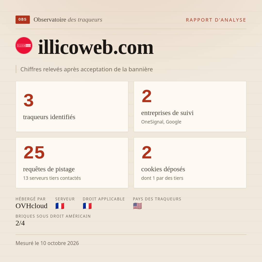 illicoweb.com : 3 traqueurs identifiés, 2 entreprises de suivi, 25 requêtes de pistage. Chiffres relevés après acceptation de la bannière.