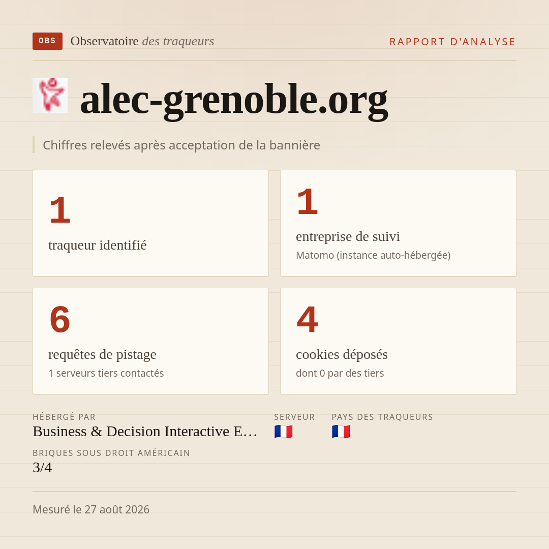 alec-grenoble.org : 1 traqueur identifié, 1 entreprise de suivi, 6 requêtes de pistage. Chiffres relevés après acceptation de la bannière.