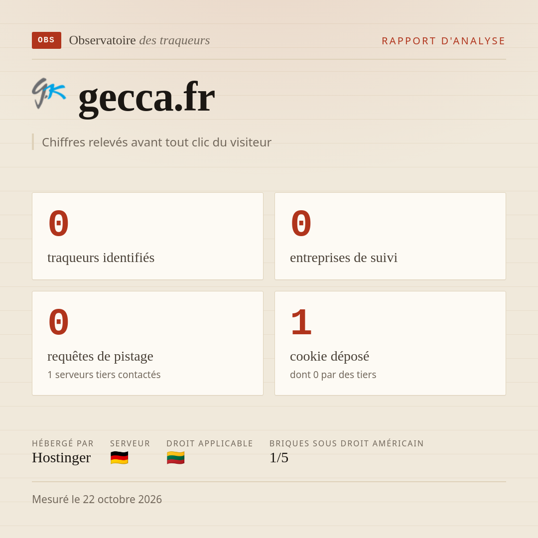 gecca.fr : 0 traqueurs identifiés, 0 entreprises de suivi, 0 requêtes de pistage. Chiffres relevés avant tout clic du visiteur.
