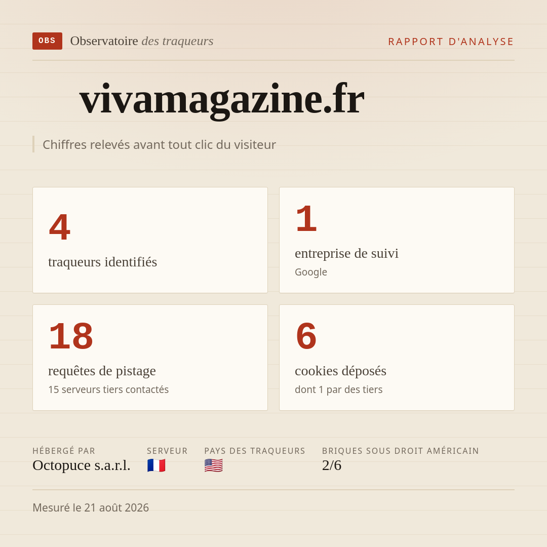 vivamagazine.fr : 4 traqueurs identifiés, 1 entreprise de suivi, 18 requêtes de pistage. Chiffres relevés avant tout clic du visiteur.