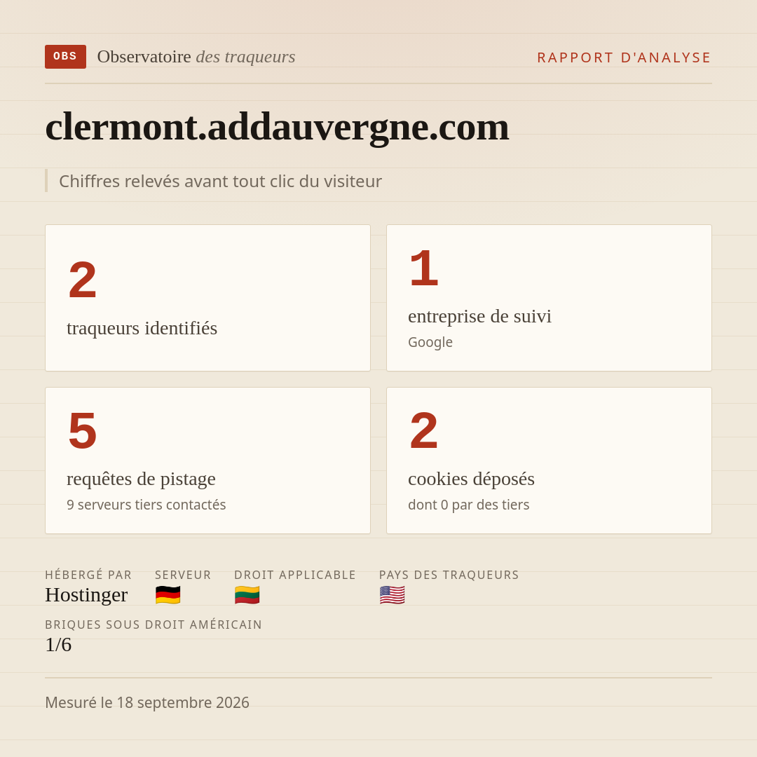 clermont.addauvergne.com : 2 traqueurs identifiés, 1 entreprise de suivi, 5 requêtes de pistage. Chiffres relevés avant tout clic du visiteur.