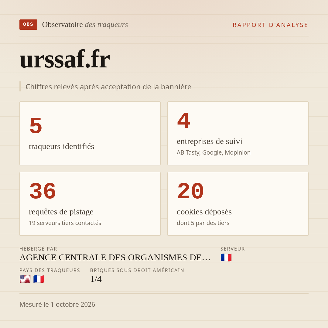 urssaf.fr : 5 traqueurs identifiés, 4 entreprises de suivi, 36 requêtes de pistage. Chiffres relevés après acceptation de la bannière.