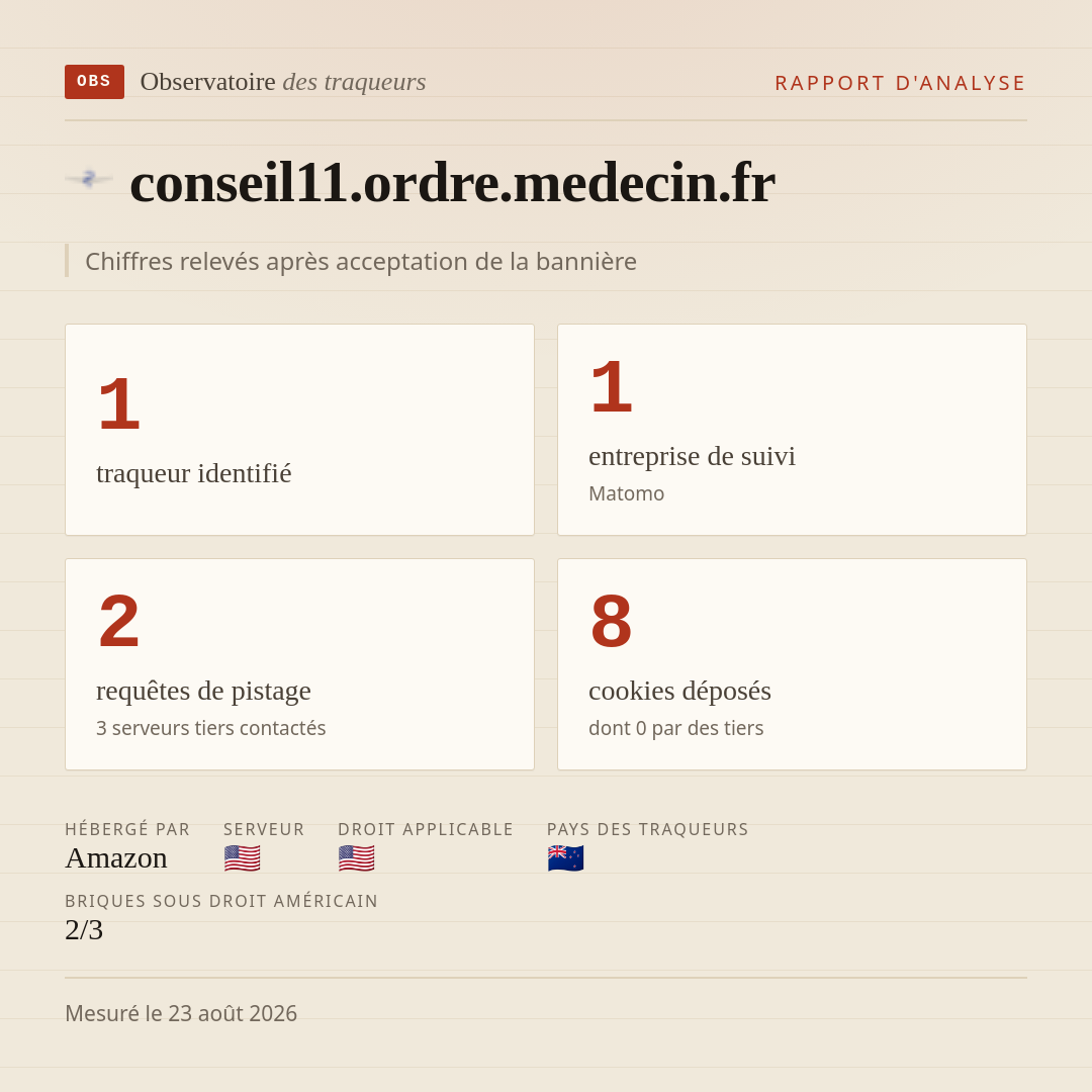 conseil11.ordre.medecin.fr : 1 traqueur identifié, 1 entreprise de suivi, 2 requêtes de pistage. Chiffres relevés après acceptation de la bannière.
