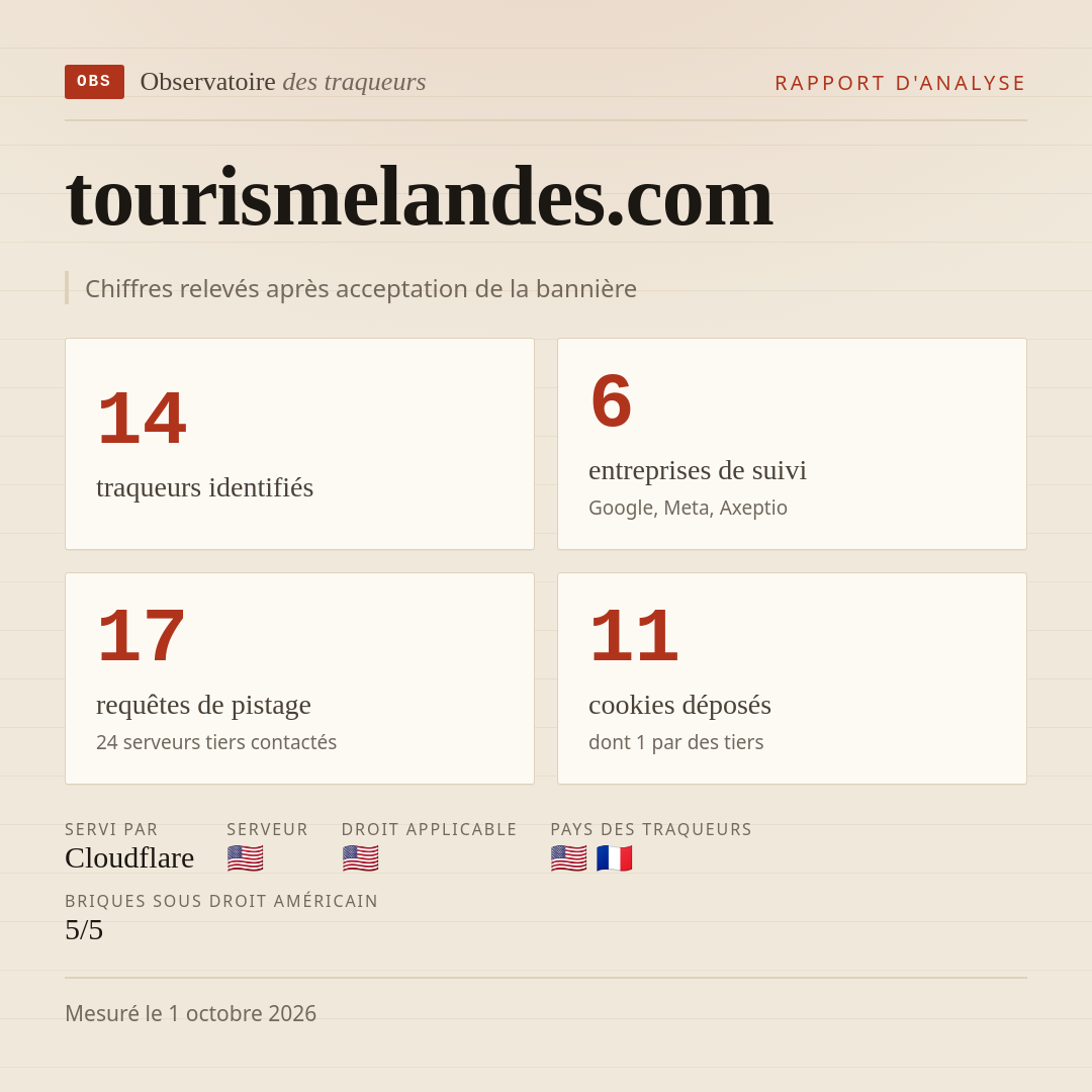 tourismelandes.com : 14 traqueurs identifiés, 6 entreprises de suivi, 17 requêtes de pistage. Chiffres relevés après acceptation de la bannière.