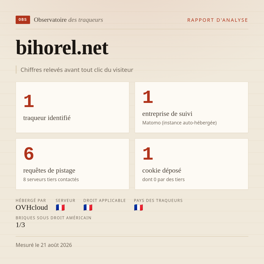 bihorel.net : 1 traqueur identifié, 1 entreprise de suivi, 6 requêtes de pistage. Chiffres relevés avant tout clic du visiteur.