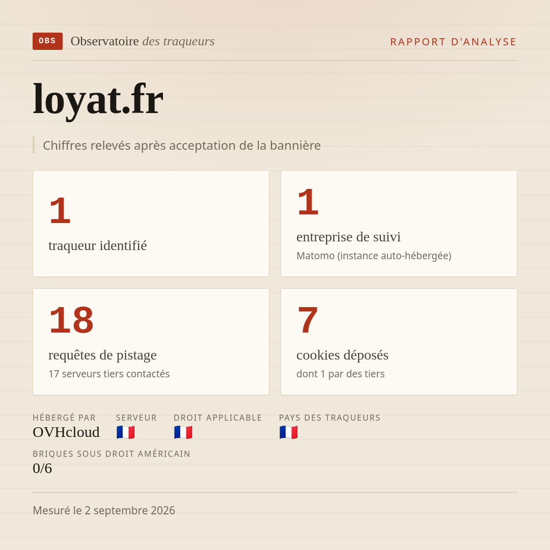 loyat.fr : 1 traqueur identifié, 1 entreprise de suivi, 18 requêtes de pistage. Chiffres relevés après acceptation de la bannière.