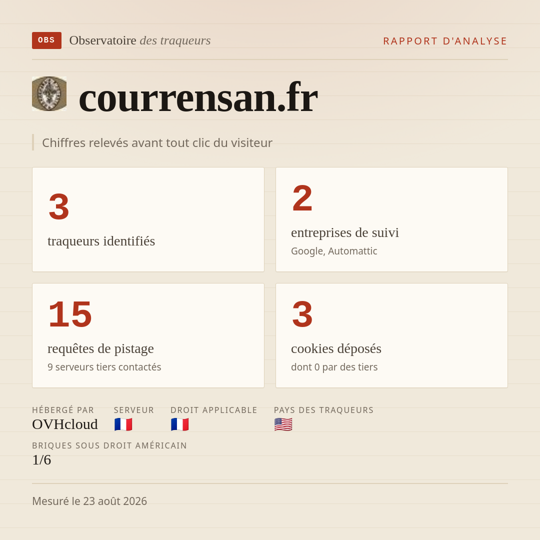 courrensan.fr : 3 traqueurs identifiés, 2 entreprises de suivi, 15 requêtes de pistage. Chiffres relevés avant tout clic du visiteur.