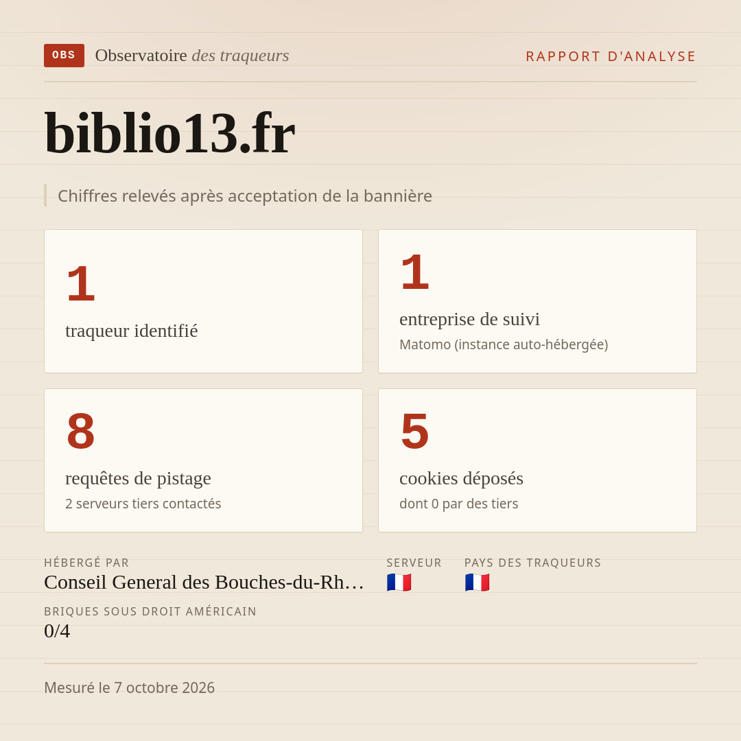 biblio13.fr : 1 traqueur identifié, 1 entreprise de suivi, 8 requêtes de pistage. Chiffres relevés après acceptation de la bannière.