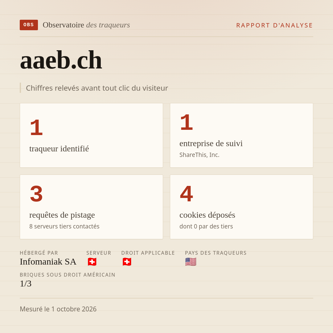 aaeb.ch : 1 traqueur identifié, 1 entreprise de suivi, 3 requêtes de pistage. Chiffres relevés avant tout clic du visiteur.
