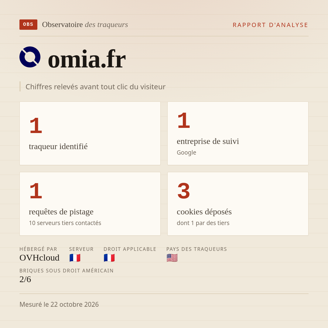 omia.fr : 1 traqueur identifié, 1 entreprise de suivi, 1 requêtes de pistage. Chiffres relevés avant tout clic du visiteur.