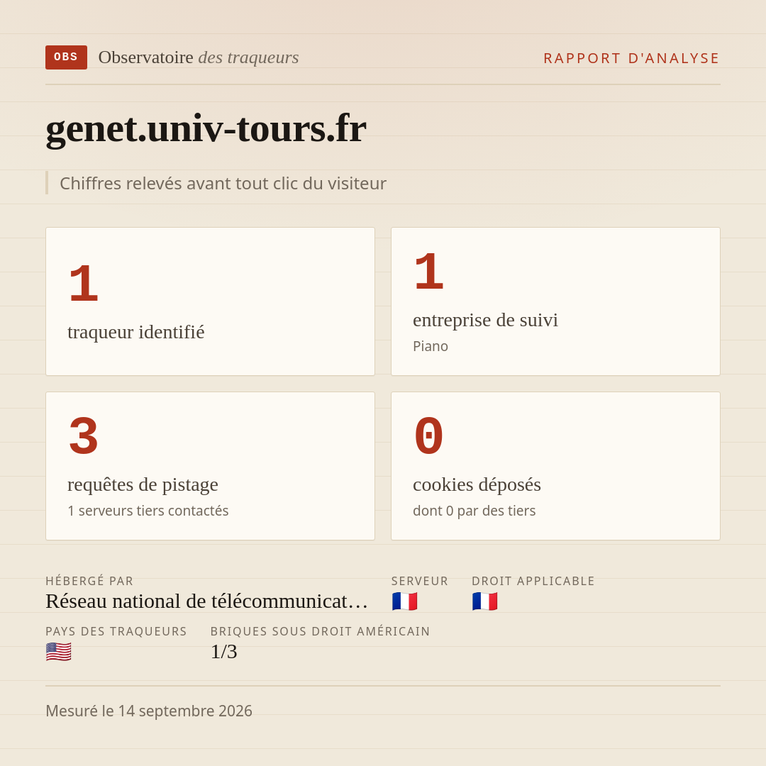 genet.univ-tours.fr : 1 traqueur identifié, 1 entreprise de suivi, 3 requêtes de pistage. Chiffres relevés avant tout clic du visiteur.