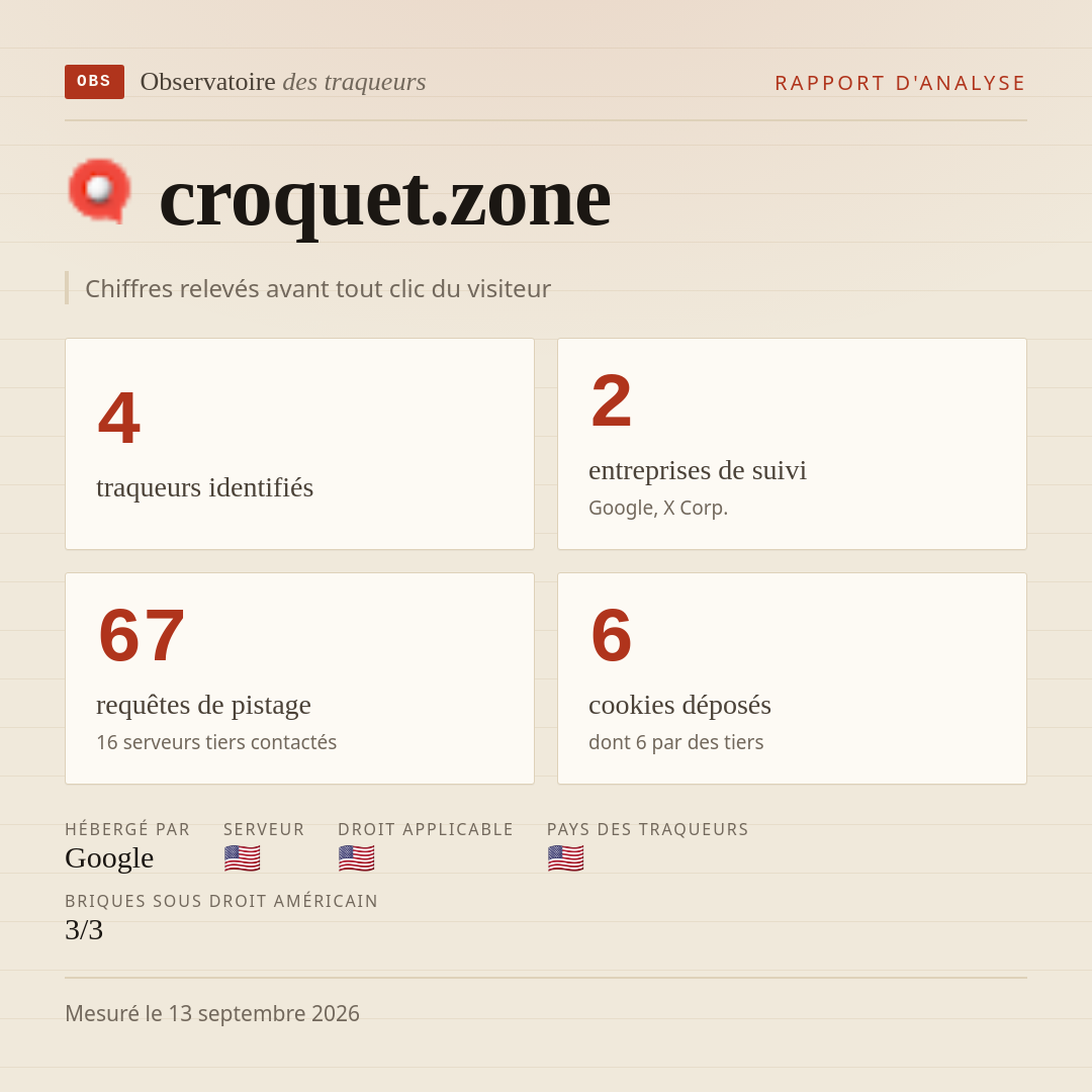 croquet.zone : 4 traqueurs identifiés, 2 entreprises de suivi, 67 requêtes de pistage. Chiffres relevés avant tout clic du visiteur.