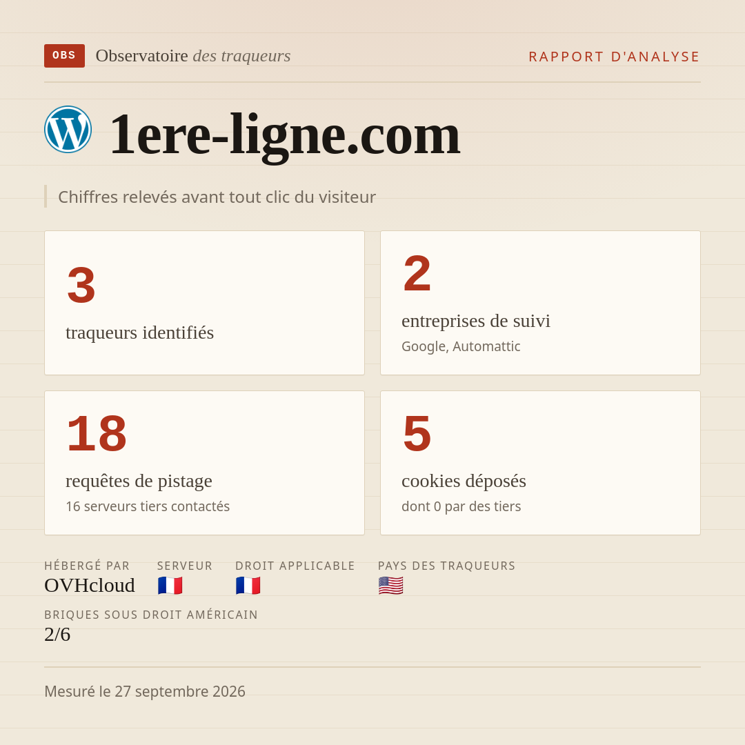 1ere-ligne.com : 3 traqueurs identifiés, 2 entreprises de suivi, 18 requêtes de pistage. Chiffres relevés avant tout clic du visiteur.