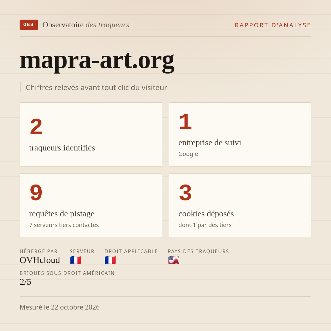 mapra-art.org : 2 traqueurs identifiés, 1 entreprise de suivi, 9 requêtes de pistage. Chiffres relevés avant tout clic du visiteur.