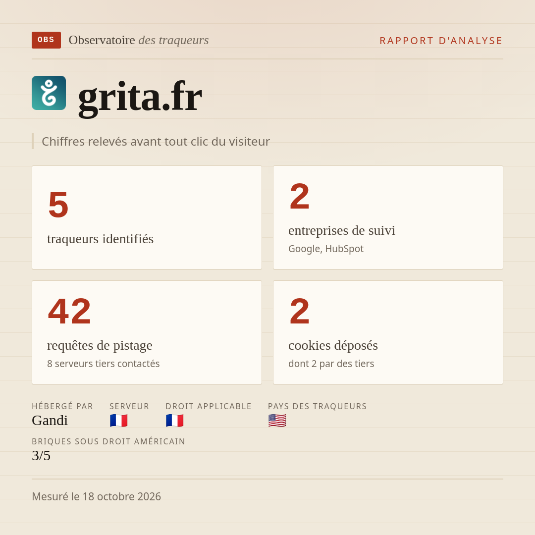 grita.fr : 5 traqueurs identifiés, 2 entreprises de suivi, 42 requêtes de pistage. Chiffres relevés avant tout clic du visiteur.