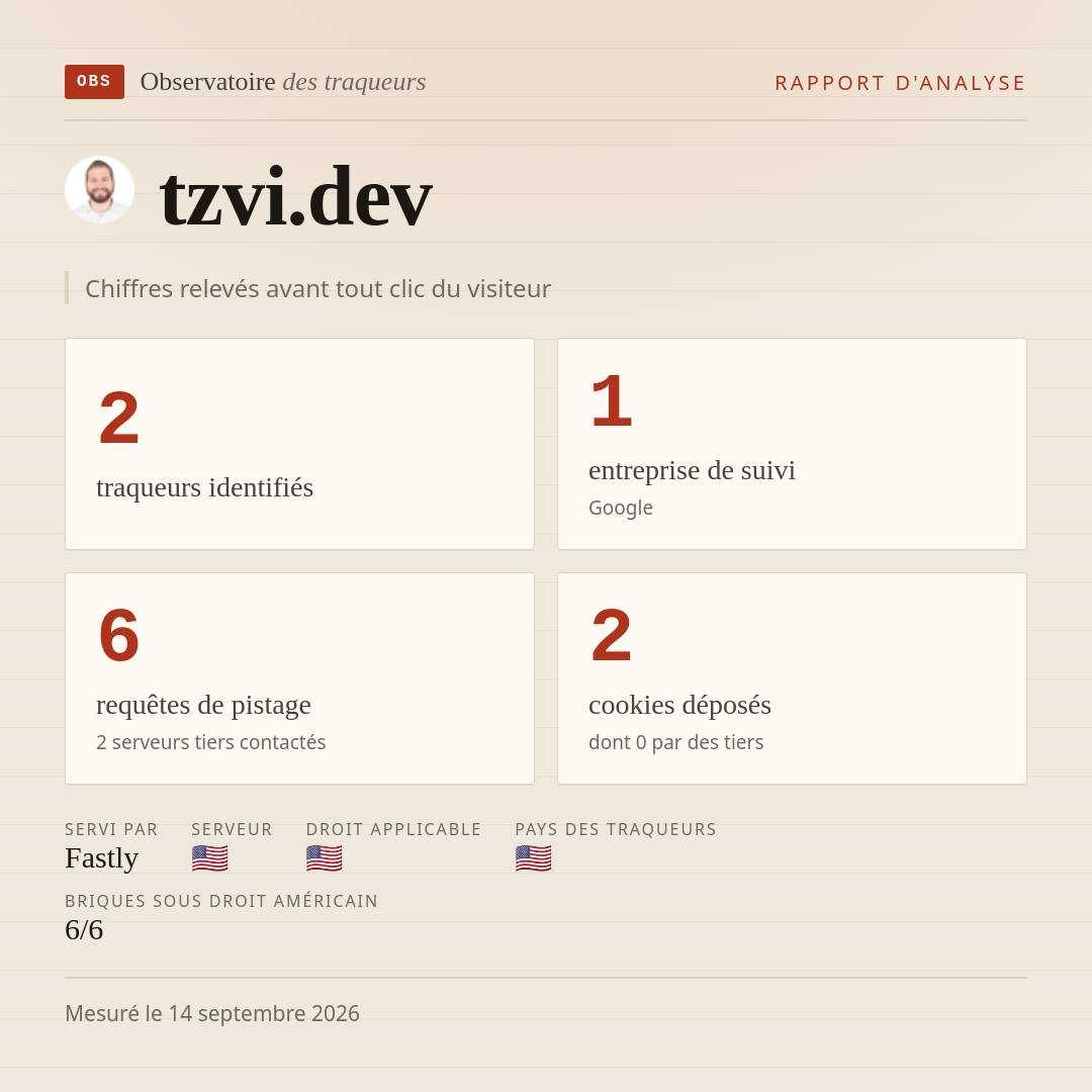 tzvi.dev : 2 traqueurs identifiés, 1 entreprise de suivi, 6 requêtes de pistage. Chiffres relevés avant tout clic du visiteur.