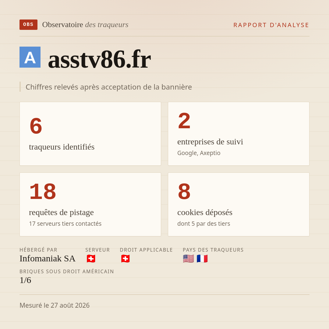 asstv86.fr : 6 traqueurs identifiés, 2 entreprises de suivi, 18 requêtes de pistage. Chiffres relevés après acceptation de la bannière.