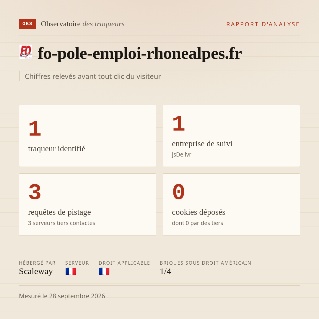 fo-pole-emploi-rhonealpes.fr : 1 traqueur identifié, 1 entreprise de suivi, 3 requêtes de pistage. Chiffres relevés avant tout clic du visiteur.