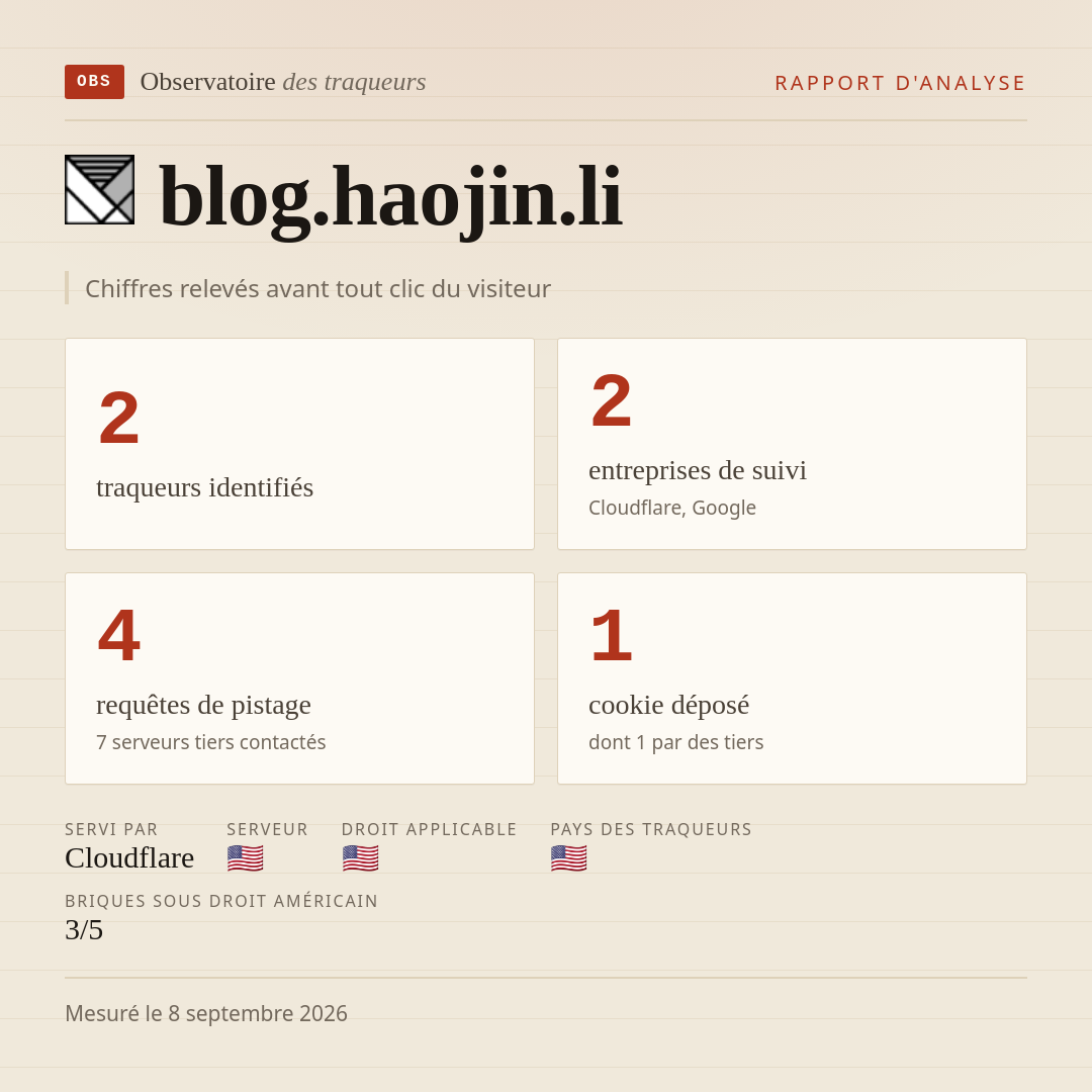 blog.haojin.li : 2 traqueurs identifiés, 2 entreprises de suivi, 4 requêtes de pistage. Chiffres relevés avant tout clic du visiteur.