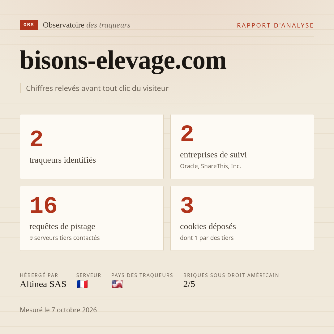 bisons-elevage.com : 2 traqueurs identifiés, 2 entreprises de suivi, 16 requêtes de pistage. Chiffres relevés avant tout clic du visiteur.