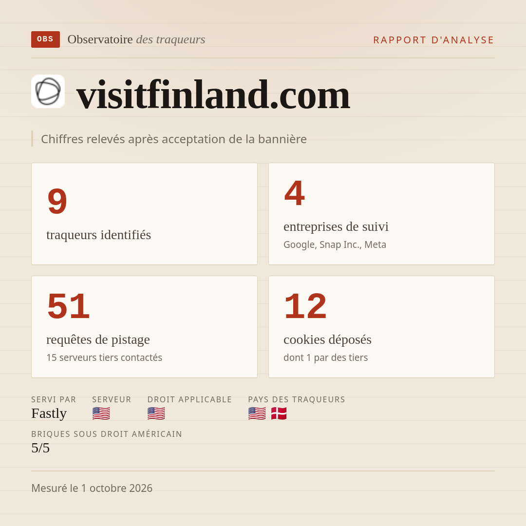visitfinland.com : 9 traqueurs identifiés, 4 entreprises de suivi, 51 requêtes de pistage. Chiffres relevés après acceptation de la bannière.