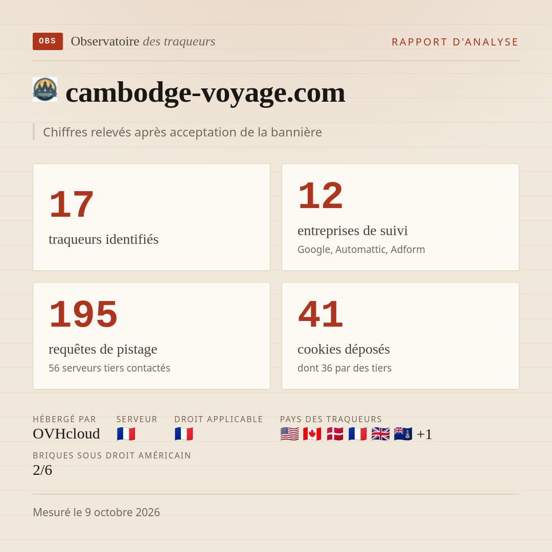 cambodge-voyage.com : 17 traqueurs identifiés, 12 entreprises de suivi, 195 requêtes de pistage. Chiffres relevés après acceptation de la bannière.