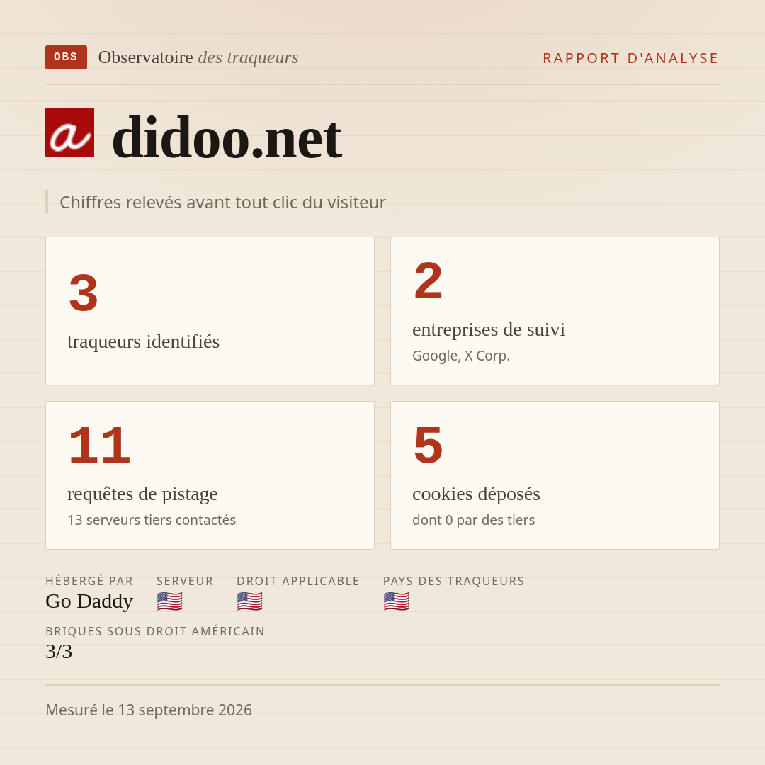 didoo.net : 3 traqueurs identifiés, 2 entreprises de suivi, 11 requêtes de pistage. Chiffres relevés avant tout clic du visiteur.
