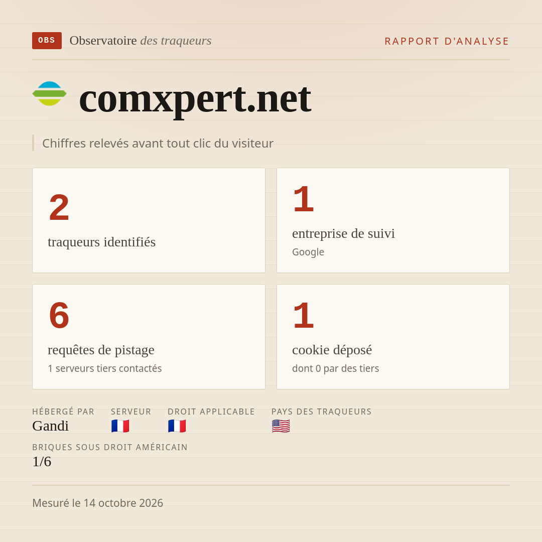 comxpert.net : 2 traqueurs identifiés, 1 entreprise de suivi, 6 requêtes de pistage. Chiffres relevés avant tout clic du visiteur.