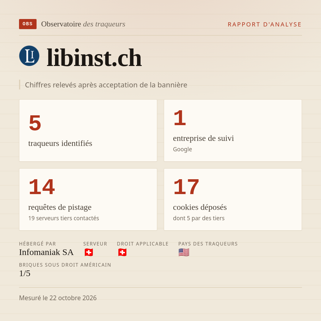 libinst.ch : 5 traqueurs identifiés, 1 entreprise de suivi, 14 requêtes de pistage. Chiffres relevés après acceptation de la bannière.