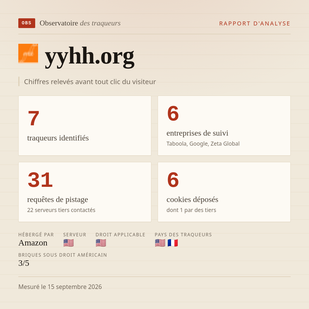 yyhh.org : 7 traqueurs identifiés, 6 entreprises de suivi, 31 requêtes de pistage. Chiffres relevés avant tout clic du visiteur.