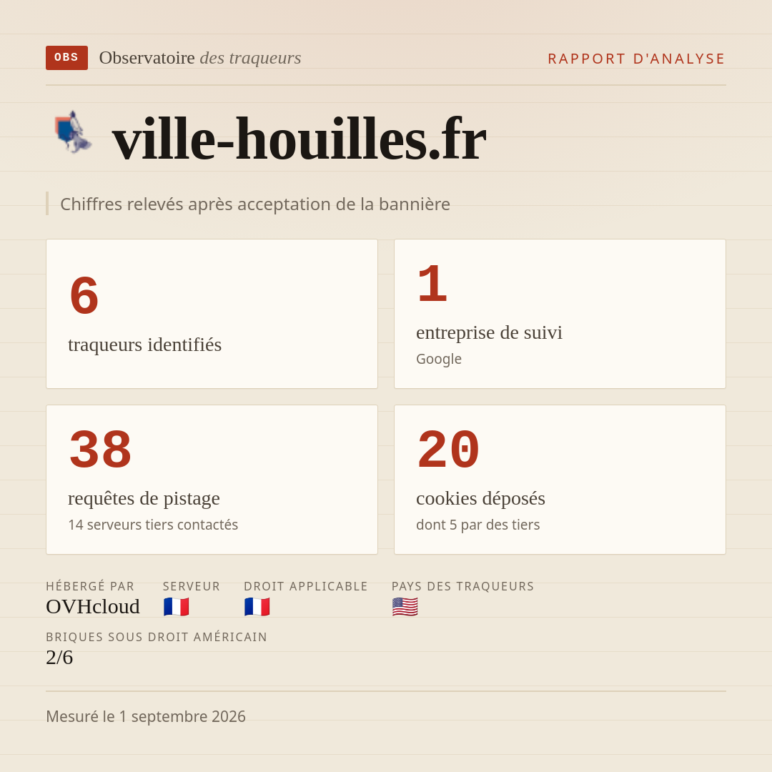 ville-houilles.fr : 6 traqueurs identifiés, 1 entreprise de suivi, 38 requêtes de pistage. Chiffres relevés après acceptation de la bannière.