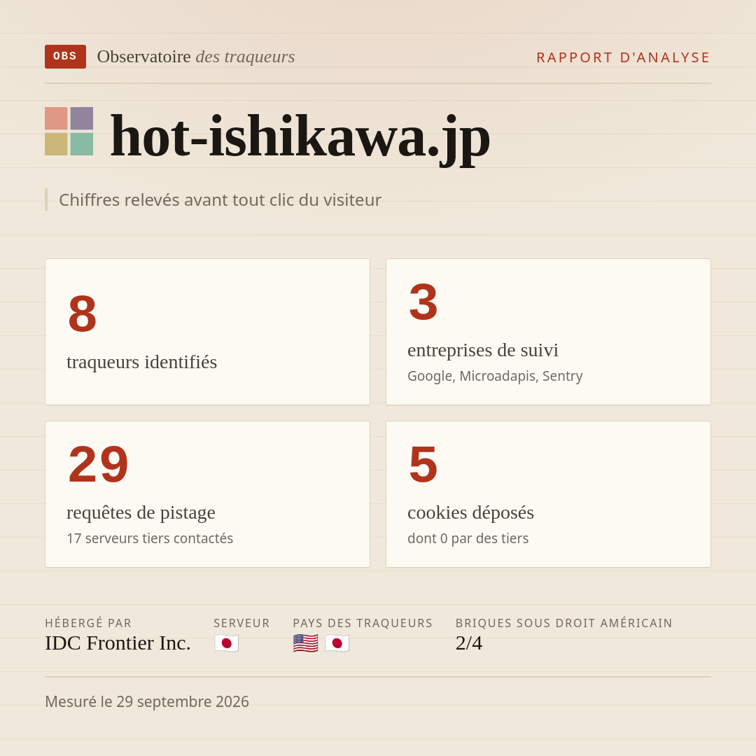 hot-ishikawa.jp : 8 traqueurs identifiés, 3 entreprises de suivi, 29 requêtes de pistage. Chiffres relevés avant tout clic du visiteur.