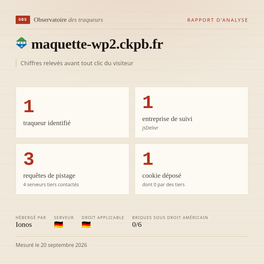 maquette-wp2.ckpb.fr : 1 traqueur identifié, 1 entreprise de suivi, 3 requêtes de pistage. Chiffres relevés avant tout clic du visiteur.