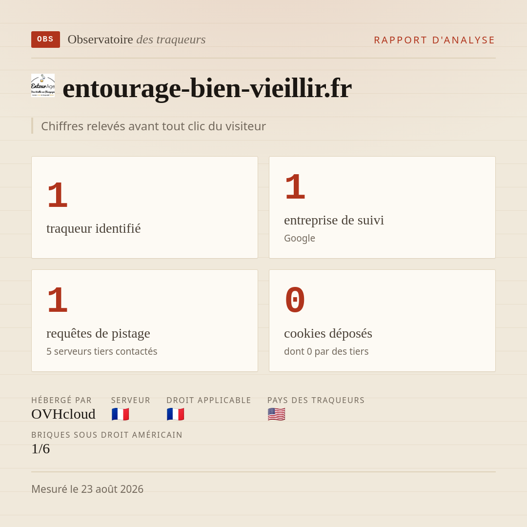 entourage-bien-vieillir.fr : 1 traqueur identifié, 1 entreprise de suivi, 1 requêtes de pistage. Chiffres relevés avant tout clic du visiteur.