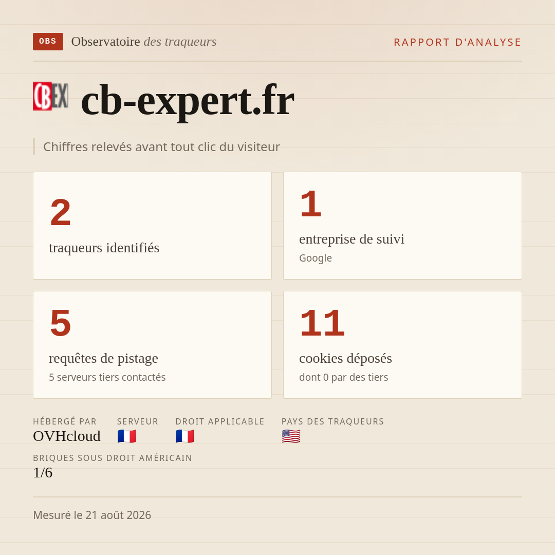 cb-expert.fr : 2 traqueurs identifiés, 1 entreprise de suivi, 5 requêtes de pistage. Chiffres relevés avant tout clic du visiteur.