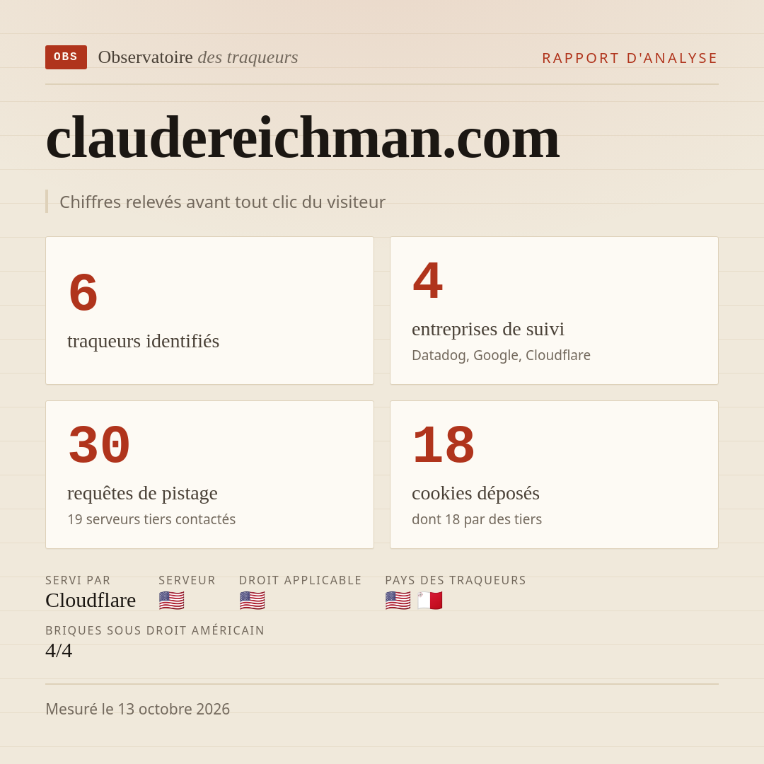 claudereichman.com : 6 traqueurs identifiés, 4 entreprises de suivi, 30 requêtes de pistage. Chiffres relevés avant tout clic du visiteur.